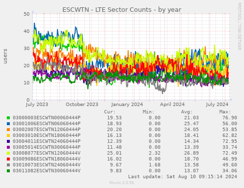 ESCWTN - LTE Sector Counts