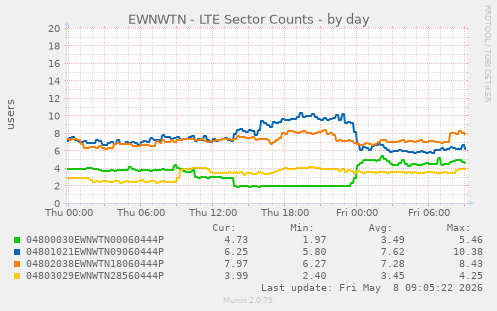 EWNWTN - LTE Sector Counts