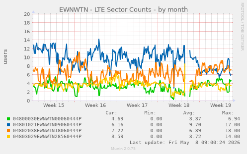EWNWTN - LTE Sector Counts