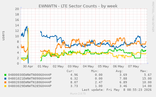 EWNWTN - LTE Sector Counts