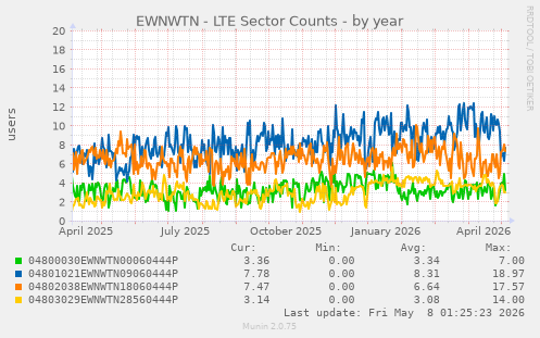 EWNWTN - LTE Sector Counts