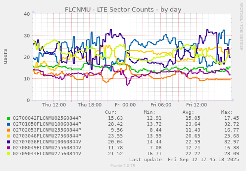 FLCNMU - LTE Sector Counts