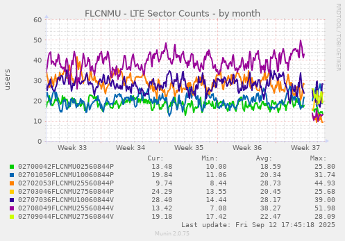 FLCNMU - LTE Sector Counts