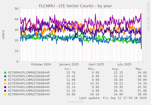 FLCNMU - LTE Sector Counts
