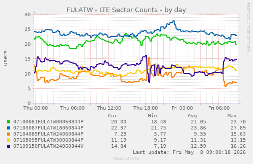 FULATW - LTE Sector Counts