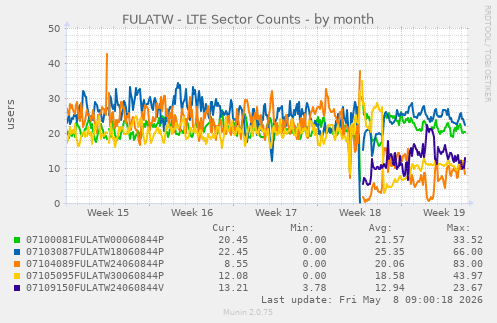 FULATW - LTE Sector Counts