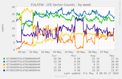 FULATW - LTE Sector Counts