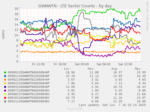 GWNWTN - LTE Sector Counts