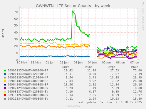 GWNWTN - LTE Sector Counts