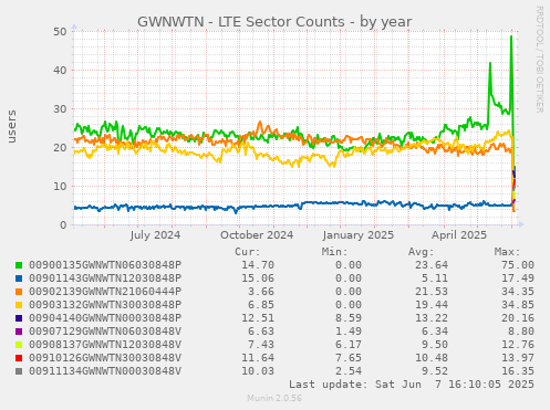 GWNWTN - LTE Sector Counts
