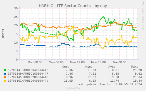 HARHIC - LTE Sector Counts