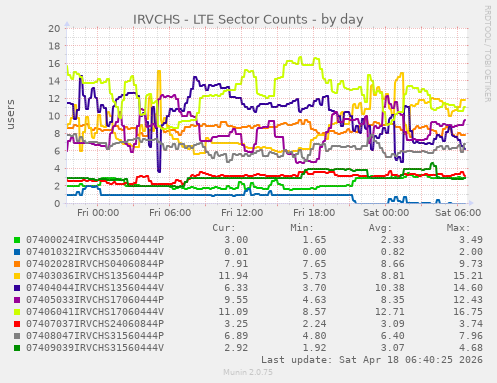 IRVCHS - LTE Sector Counts