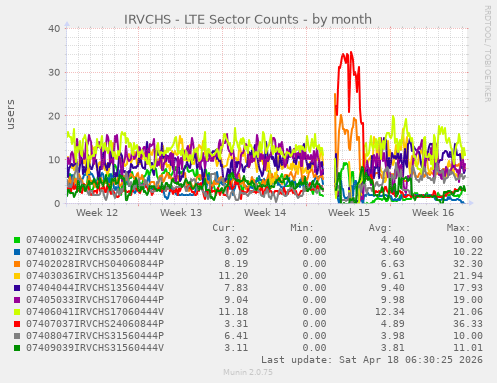 IRVCHS - LTE Sector Counts