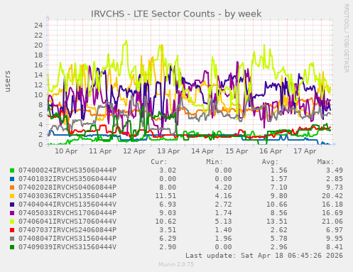 IRVCHS - LTE Sector Counts