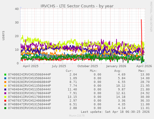 IRVCHS - LTE Sector Counts