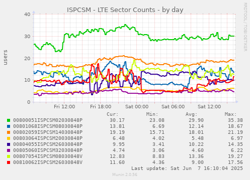 ISPCSM - LTE Sector Counts