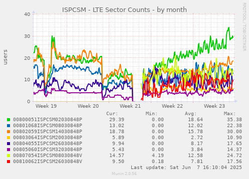 ISPCSM - LTE Sector Counts