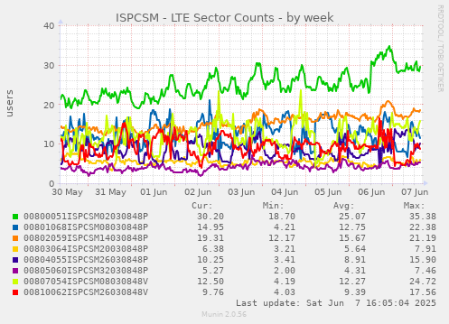 ISPCSM - LTE Sector Counts