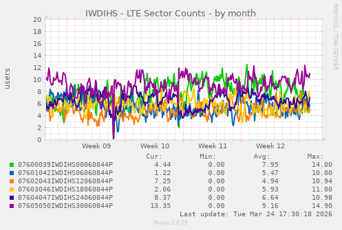 IWDIHS - LTE Sector Counts