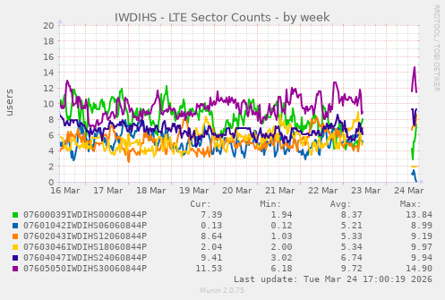 IWDIHS - LTE Sector Counts