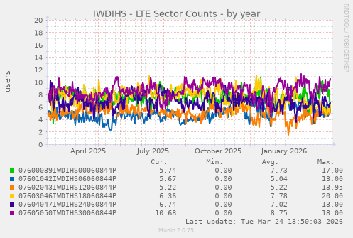 IWDIHS - LTE Sector Counts