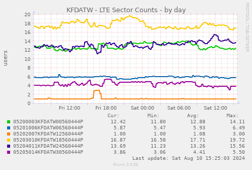 KFDATW - LTE Sector Counts