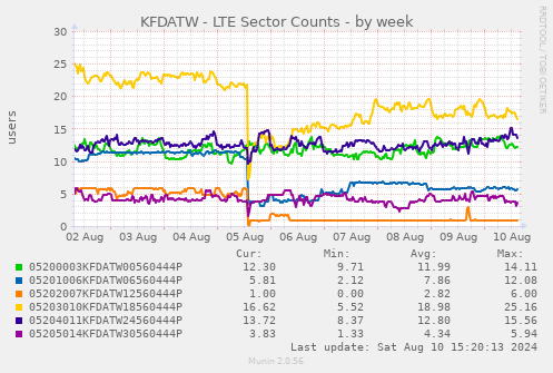 KFDATW - LTE Sector Counts