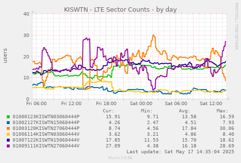 KISWTN - LTE Sector Counts