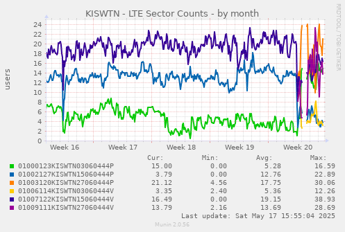 KISWTN - LTE Sector Counts