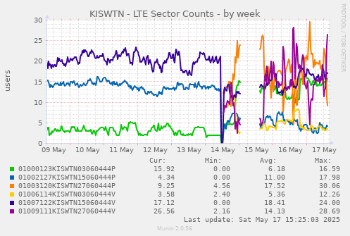 KISWTN - LTE Sector Counts