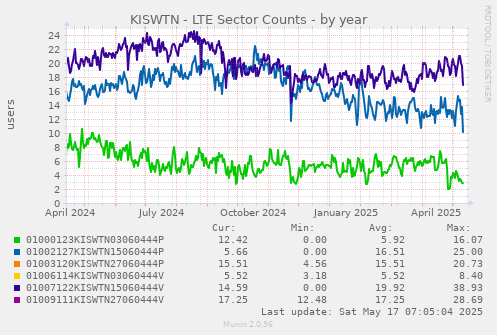 KISWTN - LTE Sector Counts