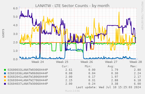 LANATW - LTE Sector Counts