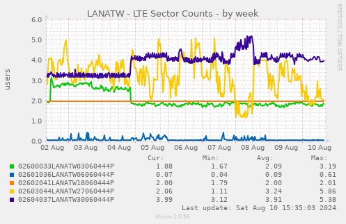 LANATW - LTE Sector Counts