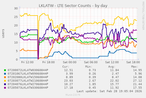 LKLATW - LTE Sector Counts
