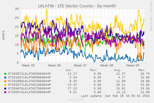 LKLATW - LTE Sector Counts