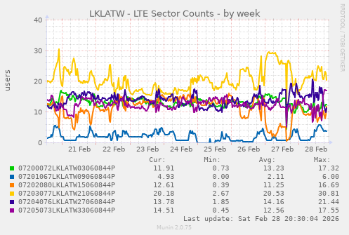 LKLATW - LTE Sector Counts
