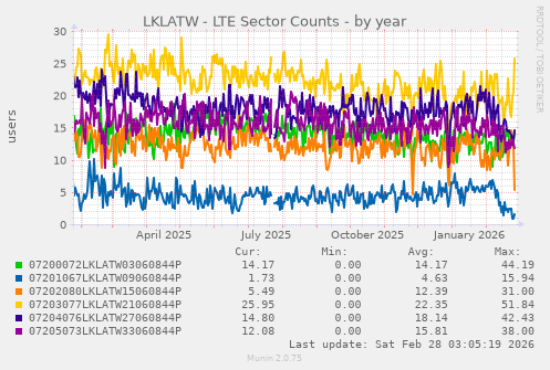 LKLATW - LTE Sector Counts