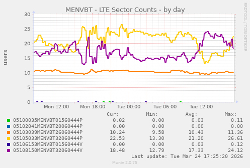 MENVBT - LTE Sector Counts