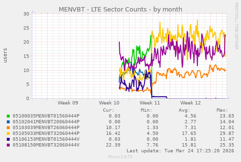 MENVBT - LTE Sector Counts