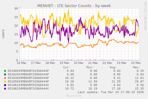 MENVBT - LTE Sector Counts