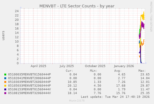 MENVBT - LTE Sector Counts