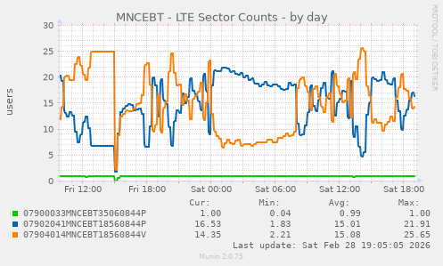 MNCEBT - LTE Sector Counts