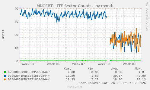 MNCEBT - LTE Sector Counts