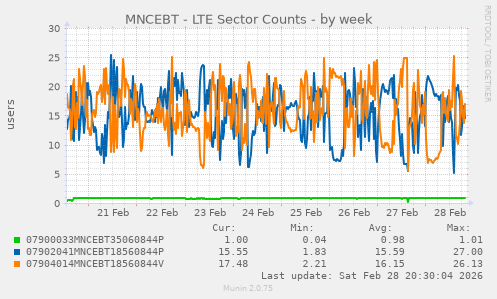 MNCEBT - LTE Sector Counts