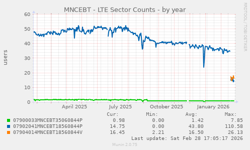 MNCEBT - LTE Sector Counts