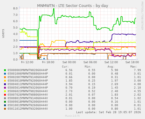 MNMWTN - LTE Sector Counts