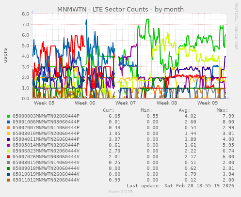 MNMWTN - LTE Sector Counts