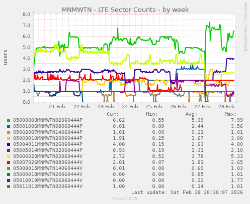 MNMWTN - LTE Sector Counts