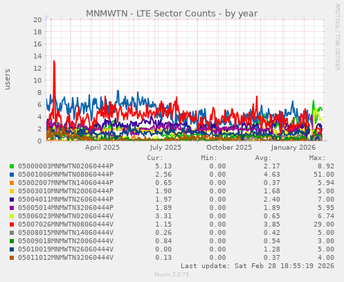 MNMWTN - LTE Sector Counts