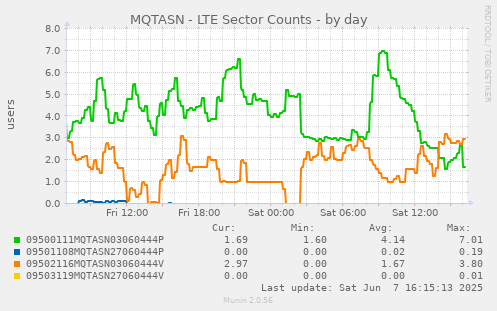 MQTASN - LTE Sector Counts
